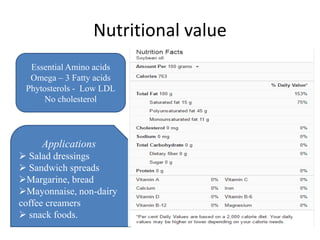 Nutritional value
Essential Amino acids
Omega – 3 Fatty acids
Phytosterols - Low LDL
No cholesterol
Applications
 Salad dressings
 Sandwich spreads
Margarine, bread
Mayonnaise, non-dairy
coffee creamers
 snack foods.
 