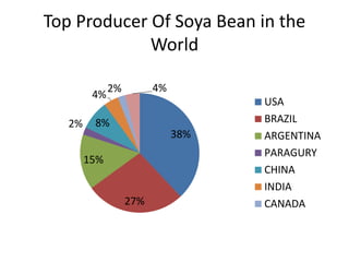 Top Producer Of Soya Bean in the
World
38%
27%
15%
2% 8%
4%
2% 4%
USA
BRAZIL
ARGENTINA
PARAGURY
CHINA
INDIA
CANADA
 
