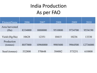 India Production
As per FAO
ElementName 2006 2007 2008 2009 2010
Area harvested
(Ha) 8334000 8880000 9510800 9734700 9554190
Yield (Hg/Ha) 10628 12351 10415 10236 13330
Production
(tonnes) 8857000 10968000 9905400 9964500 12736000
Seed (tonnes) 532800 570648 584082 573251 610800
 