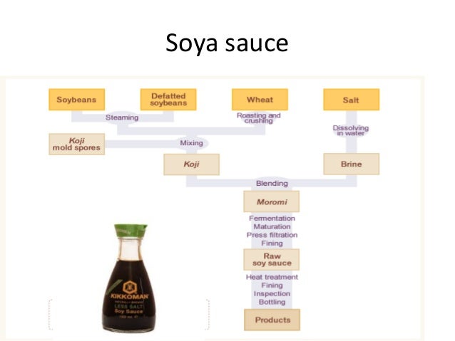 Soy Sauce Production Flow Chart