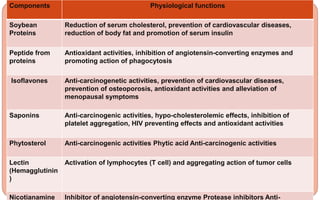 Physiologically functional substances in
soybeans [7]
Components Physiological functions
Soybean
Proteins
Reduction of serum cholesterol, prevention of cardiovascular diseases,
reduction of body fat and promotion of serum insulin
Peptide from
proteins
Antioxidant activities, inhibition of angiotensin-converting enzymes and
promoting action of phagocytosis
Isoflavones Anti-carcinogenetic activities, prevention of cardiovascular diseases,
prevention of osteoporosis, antioxidant activities and alleviation of
menopausal symptoms
Saponins Anti-carcinogenic activities, hypo-cholesterolemic effects, inhibition of
platelet aggregation, HIV preventing effects and antioxidant activities
Phytosterol Anti-carcinogenic activities Phytic acid Anti-carcinogenic activities
Lectin
(Hemagglutinin
)
Activation of lymphocytes (T cell) and aggregating action of tumor cells
Nicotianamine Inhibitor of angiotensin-converting enzyme Protease inhibitors Anti-
 