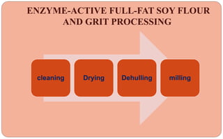 ENZYME-ACTIVE FULL-FAT SOY FLOUR
AND GRIT PROCESSING
cleaning Drying Dehulling milling
 