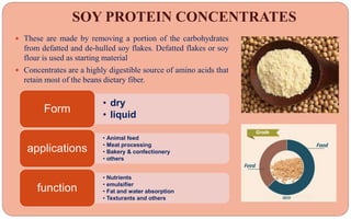 SOY PROTEIN CONCENTRATES
 These are made by removing a portion of the carbohydrates
from defatted and de-hulled soy flakes. Defatted flakes or soy
flour is used as starting material
 Concentrates are a highly digestible source of amino acids that
retain most of the beans dietary fiber.
• dry
• liquid
Form
• Animal feed
• Meat processing
• Bakery & confectionery
• others
applications
• Nutrients
• emulsifier
• Fat and water absorption
• Texturants and others
function
 