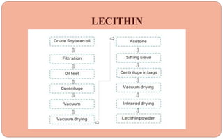 LECITHIN
 