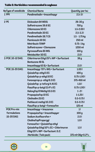 Weedicides Types Comprehensive Guide to Soybean Seed Treatment, Sowing, and Crop ...