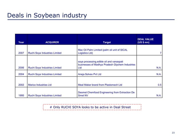 soybean-industry-in-india-ppt