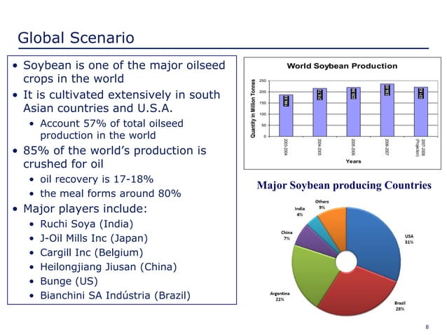 soybean-industry-in-india-ppt