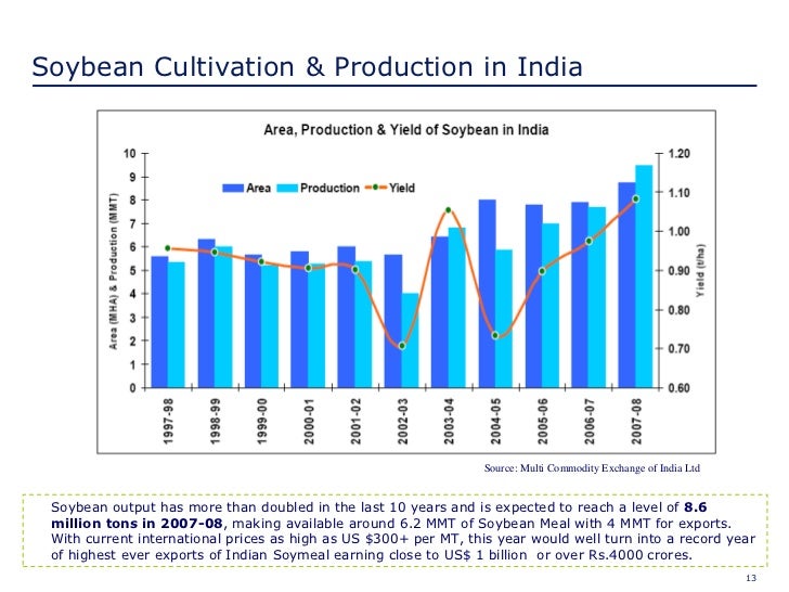 Soybean Industry In India.Ppt