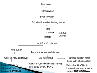 Soybean Processing Technologies | PDF