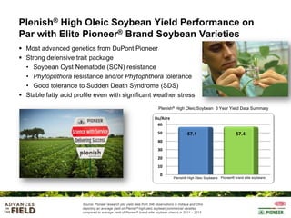 Plenish® High Oleic Soybean Yield Performance on
Par with Elite Pioneer® Brand Soybean Varieties
 Most advanced genetics from DuPont Pioneer
 Strong defensive trait package
• Soybean Cyst Nematode (SCN) resistance
• Phytophthora resistance and/or Phytophthora tolerance
• Good tolerance to Sudden Death Syndrome (SDS)
 Stable fatty acid profile even with significant weather stress
Plenish® High Oleic Soybean 3 Year Yield Data Summary

Bu/Acre
60
50

57.1

57.4

40
30
20
10
0

Plenish® High Oleic Soybeans Pioneer® brand elite soybeans

Source: Pioneer research plot yield data from 346 observations in Indiana and Ohio
depicting an average yield on Plenish® high oleic soybean commercial varieties
compared to average yield of Pioneer® brand elite soybean checks in 2011 – 2013.

 