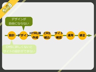 デザインが
自由にならない

設計

HTML等 CMS
デザイン
作成
組込

サイト
確認

運用

CMSに詳しくないと
サイトの設計ができない

©2009 Nippon Institute of Agroinformatics Ltd. All rights reserved.

修正

 