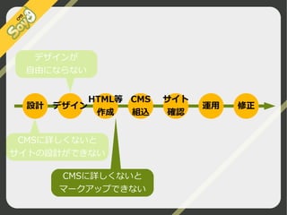 デザインが
自由にならない

設計

HTML等 CMS
デザイン
作成
組込

サイト
確認

運用

CMSに詳しくないと
サイトの設計ができない
CMSに詳しくないと
マークアップできない
©2009 Nippon Institute of Agroinformatics Ltd. All rights reserved.

修正

 