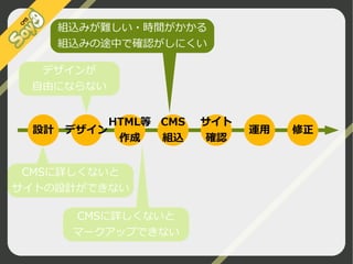 組込みが難しい・時間がかかる
組込みの途中で確認がしにくい
デザインが
自由にならない

設計

HTML等 CMS
デザイン
作成
組込

サイト
確認

運用

CMSに詳しくないと
サイトの設計ができない
CMSに詳しくないと
マークアップできない
©2009 Nippon Institute of Agroinformatics Ltd. All rights reserved.

修正

 