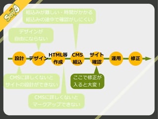 組込みが難しい・時間がかかる
組込みの途中で確認がしにくい
デザインが
自由にならない

設計

HTML等 CMS
デザイン
作成
組込

CMSに詳しくないと
サイトの設計ができない

サイト
確認

運用

ここで修正が
入ると大変！

CMSに詳しくないと
マークアップできない
©2009 Nippon Institute of Agroinformatics Ltd. All rights reserved.

修正

 
