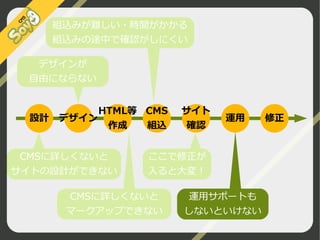 組込みが難しい・時間がかかる
組込みの途中で確認がしにくい
デザインが
自由にならない

設計

HTML等 CMS
デザイン
作成
組込

CMSに詳しくないと
サイトの設計ができない

サイト
確認

運用

ここで修正が
入ると大変！

CMSに詳しくないと
マークアップできない

運用サポートも
しないといけない

©2009 Nippon Institute of Agroinformatics Ltd. All rights reserved.

修正

 