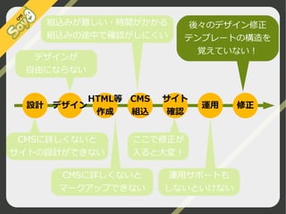 組込みが難しい・時間がかかる
組込みの途中で確認がしにくい
デザインが
自由にならない

設計

HTML等 CMS
デザイン
作成
組込

CMSに詳しくないと
サイトの設計ができない

後々のデザイン修正
テンプレートの構造を
覚えていない！

サイト
確認

運用

ここで修正が
入ると大変！

CMSに詳しくないと
マークアップできない

運用サポートも
しないといけない

©2009 Nippon Institute of Agroinformatics Ltd. All rights reserved.

修正

 