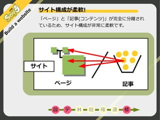 te
eb
si
w
a

「ページ」と「記事(コンテンツ)」が完全に分離され
ているため、サイト構成が非常に柔軟です。

B

ui
ld

サイト構成が柔軟!

サイト
ページ

設

デ

記事

H

組

確

運

修

©2009 Nippon Institute of Agroinformatics Ltd. All rights reserved.

 