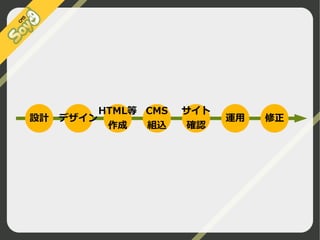設計

HTML等 CMS
デザイン
作成
組込

サイト
確認

運用

©2009 Nippon Institute of Agroinformatics Ltd. All rights reserved.

修正

 