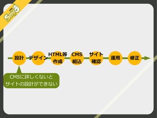 設計

HTML等 CMS
デザイン
作成
組込

サイト
確認

運用

CMSに詳しくないと
サイトの設計ができない

©2009 Nippon Institute of Agroinformatics Ltd. All rights reserved.

修正

 