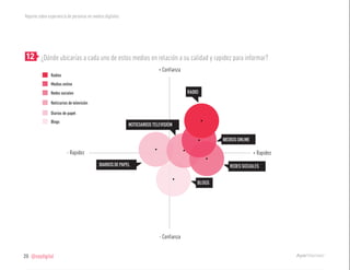 Reporte sobre experiencia de personas en medios digitales




	12 ¿Dónde ubicarías a cada uno de estos medios en relación a su calidad y rapidez para informar?
                                                                           + Confianza
               Radios
               Medios online
               Redes sociales                                                            RADIO

               Noticiarios de televisión

               Diarios de papel
               Blogs
                                                            NOTICIARIOS TELEVISIÓN


                                                                                                     MEDIOS ONLINE


                         - Rapidez                                                                                   + Rapidez
                                            DIARIOS DE PAPEL                                            REDES SOCIALES


                                                                                             BLOGS




                                                                           - Confianza


20   @soydigital
 