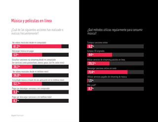 Reporte sobre experiencia de personas en medios digitales




Música y películas en línea
¿Cuál de las siguientes acciones has realizado o                       ¿Qué métodos utilizas regularmente para consumir
realizas frecuentemente?                                               música?

Ver videos musicales desde mi computador                               Comprar canciones online
  87,3%                                                                 9,2%
Descargar música sin pagar                                             Comprar CD originales
  53%                                                                   44%
Escuchar canciones vía streaming desde mi computador                   Utilizar servicios de streaming gratuitos en línea
(en servicios como grooveshark, sonora, goear, last fm, entre otros)    39,5%
  36,1%                                                                Descargar canciones online sin costo
 Ver videos musicales desde mi teléfono móvil                           71,4%
  36,8%                                                                Utilizar servicios pagados de streaming de música
 Escuchado música a través de una aplicación en mi teléfono móvil       1,5%
  52,7%                                                                Otro ¿cuál?
Pagar por descargar canciones a mi computador                           8,7%
  9,2%
Pagar por descargar canciones a mi teléfono móvil
  8,2%



                                                                                                                                    @soydigital    57
 