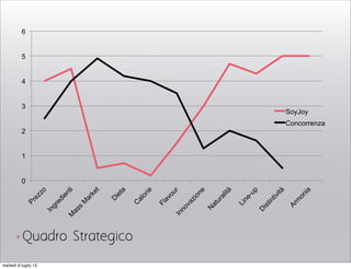 0
1
2
3
4
5
6Prezzo
IngredientiM
ass
M
arket
D
ieta
C
alorie
FlavourInnovazione
N
aturalità
Line-up
D
istintività
Arm
onia
SoyJoy
Concorrenza
Quadro Strategico+
martedì 9 luglio 13
 
