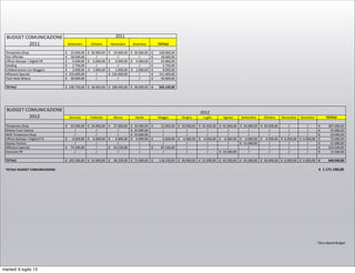 Settembre Ottobre Novembre Dicembre TOTALE
Temporary2Shop 25.000,00€22222 30.000,00€222 24.000,00€22222 30.000,00€222 109.000,00€222222222
Sito2Ufficiale 18.000,00€22222 / / / 18.000,00€22222222222
Ufficio2Stampa2+2Digital2PR 6.000,00€22222222 6.000,00€22222 6.000,00€22222222 6.000,00€22222 24.000,00€22222222222
Seeding2 2.750,00€22222222 / / / 2.750,00€2222222222222
Collaborazione2con2Bloggers 2.000,00€22222222 2.000,00€22222 2.000,00€22222222 2.000,00€22222 8.000,00€2222222222222
Affissioni2Speciali 155.000,00€222 / 156.400,00€222 / 311.400,00€222222222
Flash2Mob2Milano 30.000,00€22222 / / / 30.000,00€22222222222
TOTALE 238.750,00€222 38.000,00€222 188.400,00€222 38.000,00€222 503.150,00€--------
Gennaio Febbraio Marzo Aprile Maggio Giugno Luglio Agosto Settembre Ottobre Novembre Dicembre TOTALE
Temporary2Shop 25.000,00€22222 26.000,00€222 27.000,00€22222 30.000,00€222 25.000,00€22222222222 30.000,00€222 45.000,00€222 45.000,00€222 24.000,00€222 30.000,00€222 2/2 2/2 307.000,00€22222222222
Milano2Fuori2Salone 22/22 22/22 22/22 25.000,00€222 22/22 22/22 22/22 22/22 22/22 22/22 22/22 22/22 25.000,00€22222222222222
WEB2Temporary2Shop 22/22 22/22 22/22 10.000,00€222 22/22 22/22 22/22 22/22 22/22 22/22 22/22 22/22 10.000,00€22222222222222
Ufficio2Stampa2+2Digital2P.R. 6.000,00€22222222 6.000,00€22222 6.000,00€22222222 6.000,00€22222 6.000,00€2222222222222 6.000,00€22222 6.000,00€22222 6.000,00€22222 6.000,00€22222 6.000,00€22222 6.000,00€222 6.000,00€222 72.000,00€22222222222222
SoyJoy2Factory 2/2 2/2 2/2 2/2 2/2 2/2 2/2 2/2 15.000,00€222 2/2 2/2 2/2 15.000,00€22222222222222
Affissioni2Speciali 74.200,00€22222 2/2 63.220,00€22222 2/2 87.120,00€22222222222 2/2 2/2 2/2 2/2 2/2 2/2 2/2 224.540,00€22222222222
Exclusive2PR 2/2 2/2 2/2 2/2 2/2 2/2 2/2 14.500,00€222 2/2 2/2 2/2 2/2 14.500,00€22222222222222
TOTALE 105.200,00€222 32.000,00€222 96.220,00€22222 71.000,00€222 118.120,00€222222222 36.000,00€222 51.000,00€222 65.500,00€222 45.000,00€222 36.000,00€222 6.000,00€222 6.000,00€222 668.040,00€-----------
TOTALE-BUDGET-COMUNICAZIONE 1.171.190,00€---
*Zero&Based+Budget
BUDGET2COMUNICAZIONE2
2011
2011
BUDGET2COMUNICAZIONE2
2012
2012
martedì 9 luglio 13
 