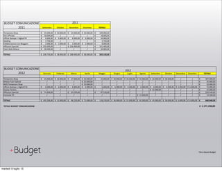 Settembre Ottobre Novembre Dicembre TOTALE
Temporary2Shop 25.000,00€22222 30.000,00€222 24.000,00€22222 30.000,00€222 109.000,00€222222222
Sito2Ufficiale 18.000,00€22222 / / / 18.000,00€22222222222
Ufficio2Stampa2+2Digital2PR 6.000,00€22222222 6.000,00€22222 6.000,00€22222222 6.000,00€22222 24.000,00€22222222222
Seeding2 2.750,00€22222222 / / / 2.750,00€2222222222222
Collaborazione2con2Bloggers 2.000,00€22222222 2.000,00€22222 2.000,00€22222222 2.000,00€22222 8.000,00€2222222222222
Affissioni2Speciali 155.000,00€222 / 156.400,00€222 / 311.400,00€222222222
Flash2Mob2Milano 30.000,00€22222 / / / 30.000,00€22222222222
TOTALE 238.750,00€222 38.000,00€222 188.400,00€222 38.000,00€222 503.150,00€--------
Gennaio Febbraio Marzo Aprile Maggio Giugno Luglio Agosto Settembre Ottobre Novembre Dicembre TOTALE
Temporary2Shop 25.000,00€22222 26.000,00€222 27.000,00€22222 30.000,00€222 25.000,00€22222222222 30.000,00€222 45.000,00€222 45.000,00€222 24.000,00€222 30.000,00€222 2/2 2/2 307.000,00€22222222222
Milano2Fuori2Salone 22/22 22/22 22/22 25.000,00€222 22/22 22/22 22/22 22/22 22/22 22/22 22/22 22/22 25.000,00€22222222222222
WEB2Temporary2Shop 22/22 22/22 22/22 10.000,00€222 22/22 22/22 22/22 22/22 22/22 22/22 22/22 22/22 10.000,00€22222222222222
Ufficio2Stampa2+2Digital2P.R. 6.000,00€22222222 6.000,00€22222 6.000,00€22222222 6.000,00€22222 6.000,00€2222222222222 6.000,00€22222 6.000,00€22222 6.000,00€22222 6.000,00€22222 6.000,00€22222 6.000,00€222 6.000,00€222 72.000,00€22222222222222
SoyJoy2Factory 2/2 2/2 2/2 2/2 2/2 2/2 2/2 2/2 15.000,00€222 2/2 2/2 2/2 15.000,00€22222222222222
Affissioni2Speciali 74.200,00€22222 2/2 63.220,00€22222 2/2 87.120,00€22222222222 2/2 2/2 2/2 2/2 2/2 2/2 2/2 224.540,00€22222222222
Exclusive2PR 2/2 2/2 2/2 2/2 2/2 2/2 2/2 14.500,00€222 2/2 2/2 2/2 2/2 14.500,00€22222222222222
TOTALE 105.200,00€222 32.000,00€222 96.220,00€22222 71.000,00€222 118.120,00€222222222 36.000,00€222 51.000,00€222 65.500,00€222 45.000,00€222 36.000,00€222 6.000,00€222 6.000,00€222 668.040,00€-----------
TOTALE-BUDGET-COMUNICAZIONE 1.171.190,00€---
*Zero&Based+Budget
BUDGET2COMUNICAZIONE2
2011
2011
BUDGET2COMUNICAZIONE2
2012
2012
Budget+
martedì 9 luglio 13
 