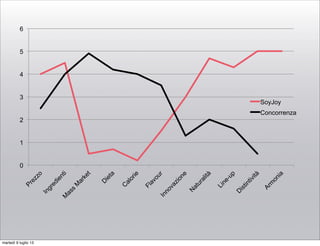 0
1
2
3
4
5
6Prezzo
IngredientiM
ass
M
arket
D
ieta
C
alorie
FlavourInnovazione
N
aturalità
Line-up
D
istintività
Arm
onia
SoyJoy
Concorrenza
martedì 9 luglio 13
 