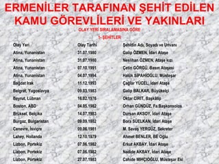 ERMENİLER TARAFINAN ŞEHİT EDİLEN KAMU GÖREVLİLERİ VE YAKINLARI Cahide MIHÇIOĞLU, Müsteşar Esi 27.07.1983 Lizbon, Portekiz Nadide AKBAY, İdari Ataşe 07.06.1982 Lizbon, Portekiz Erkut AKBAY, İdari Ataşe 07.06.1982 Lizbon, Portekiz Ahmet BENLER, BE Oğlu 12.10.1979 Lahey, Hollanda M. Savaş YERGÜZ, Sekreter 09.06.1981 Cenevre, İsviçre Bora SÜELKAN, İdari Ataşe 09.09.1982 Burgaz, Bulgaristan Dursan AKSOY, İdari Ataşe 14.07.1983 Brüksel, Belçika Orhan GÜNDÜZ, Fa.Başkonsolos 04.05.1982 Boston, ABD Oktar CİRİT, Başkâtip 16.02.1976 Beyrut, Lübnan Galip BALKAR, Büyükelçi 09.03.1983 Belgrat, Yugoslavya Çağlar YÜCEL, İdari Ataşe 11.12.1993 Bağdat Irak Halûk SİPAHİOGLU, Müsteşar 04.07.1994 Atina, Yunanistan Çetin GÖRGÜ, Basın Ataşesi 07.10.1991 Atina, Yunanistan Neslihan ÖZMEN, Ataşe kızı 31.07.1980 Atina, Yunanistan Galip ÖZMEN, İdari Ataşe 31.07.1980 Atina, Yunanistan Şehidin Adı, Soyadı ve Unvanı Olay Tarihi Olay Yeri 1- ŞEHİTLER OLAY YERİ SIRALAMASINA GÖRE 