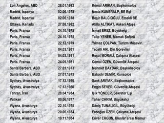   Enver ERGUN, Uluslar arası Memur 19.11.1984 Viyana, Avusturya Erdoğan ÖZEN, Çalışma Ataşesi 20.06.1984 Viyana, Avusturya Dâniş TUNALIGÎL, Büyükelçi 22.10.1975 Viyana, Avusturya Tahar CARIM, Büyükelçi 09.06.1977 Vatikan Işık YÖNDER, Sekreter Eşi 28.04.1984 Tahran, İran Engin SEVER, Güvenlik Ataşesi 17.12.1980 Sydney, Avustralya Şank ARIYAK, Başkonsolos 17.12.1980 Sydney, Avustralya Bahadır DEMİR, Konsolos 27.01.1973 Santa Barbara, ABD Mehmet BAYDAR, Başkonsolos 27.01.1973 Santa Barbara, ABD Cemal ÖZEN, Güvenlik Ataşesi 24.09.1981 Paris, Fransa Reşat MORALİ, Çalışma Ataşesi 04.03.1981 Paris, Fransa Tecelli ARI, Din Görevlisi 04.03.1981 Paris, Fransa Yılmaz ÇOLPAN, Turizm Müşaviri 22.12.1979 Paris, Fransa Talip YENER, Mamak Şoförü 24.10.1975 Paris, Fransa İsmail EREZ, Büyükelçi 24.10.1975 Paris, Fransa Atilla ALTIKAT, Askeri Ataşe 27.08.1982 Ottawa, Kanada Beşir BALCIOĞLU, Emekli BE 02.06.1978 Madrid, İspanya Necla KUNERALP, BE Eşi 02.06.1978 Madrid, İspanya Kemal ARIKAN, Başkonsolos 28.01.1982 Lon Angeles, ABD 