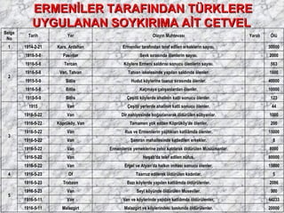 ERMENİLER TARAFINDAN TÜRKLERE UYGULANAN SOYKIRIMA AİT CETVEL  20000   Malazgirt ve köylerindeki baskında öldürülenler. Malazgirt 1916-5-11 44233   Van ve köylerinde yapılan katliâmda öldürülenler. Van 1916-5-11 300   Seyl köyünde öldürülen Musevîler. Van 1916-5-23 2086   Bazı köylerde yapılan katliâmda öldürülenler. Trabzon 1916-5-23 5 5   Taarruz edilerek öldürülen kadınlar. Of 1916-5-23 4 15000   Ergel ve Atyan'da halkın imhası sonucu ölenler. Van 1916-5-22 80000   Hoşab'da telef edilen nüfus. Van 1916-5-22 8000   Ermenilerce yemeklerine zehir katılarak öldürülen Müslümanlar. Van 1916-5-22 8   Şamran mahallesinde katledilen erkekler. Van 1916-5-22 15000   Rus ve Ermenilerin yaptıkları katliâmda ölenler. Van 1916-5-22 200   Tamamen yok edilen Köprüköy'de ölenler. Köprüköy, Van 1916-5-22 1000   Dir nahiyesinde boğazlanarak öldürülen sübyanlar. Van 1916-5-22 44   Çeşitli yerlerde ahalinin katli sonucu ölenler. Van 1915 3 123   Çeşitli köylerde ahalinin katli sonucu ölenler. Bitlis 1915-5-9 10000   Kaçmaya çalışanlardan ölenler. Bitlis 1916-5-8 40000   Hudut köylerine taaruz sırasında ölenler. Bitlis 1915-5-9 1600   Tatvan iskelesinde yapılan saldırıda ölenler. Van, Tatvan 1916-5-8 563   Köylere Ermeni saldırısı sonucu ölenlerin sayısı. Tercan 1916-5-8 2000   Sevk sırasında ölenlerin sayısı. Pasinler 1916-5-8 2 30000   Ermeniler tarafından telef edilen erkeklerin sayısı. Kars, Ardahan 1914-2-21 1 Ölü Yaralı Olayın Muhtevası Yer Tarih Belge No 
