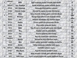 113   Uçum nahiyesi köylerinde yapılan katliâmda ölenler. Bitlis Hizan 1915 13 10   Anak manastırı önünde şehit edilenlerin sayısı. Muş 1329 19   Kuyuda bulunan cesetlerin sayısı. Muş Akçan 1915-7 121   Katledilen nüfusun sayısı. Müküs Şeyhan 1916-6-7 126   Tahliye esnasında katledilen ahali sayısı. Müküs 1915-8 800   Ermeni çeteleri tarafından katledilen muhacirler. Muş 1915 12 14000   Bayezid'de imha edilenlerin sayısı. Bayezit 1916-5-25 150   Bazı köy ahalisinden öldürülenler. Van 1915 120   Köylere baskında öldürülenler. Van 1915-4 11 500   Köylere saldırıda öldürülenler. Muş 1916-5 16000   Rus, Ermeni ve Kazak saldırısında öldürülenler. Bitlis 1915 3   Köye saldırı sırasında ölenler. Dutak 1915-2 200   Ermeni çeteleriyle çarpışmada ölenler. Haskay 1915-2 20000   Hasanan aşiretinden zayi olanların sayısı. Van 1915-5 10 10000   Abaağa köyü halkının katli sırasında ölenler. Muradiye 1915-4 29   Savur köyünde ahaliye yapılan zulümde ölenler. Bitlis 1915-4 9 15000   Edremid'de yapılan kırımda öldürülenler. Edremit, Vastan 1916-6 14   Abbasağa köyündekilere işkence. Van, Abbasağa 1916-6 8 15   Aşnak karyesinde yapılan zulümde ölenler. Van, Reşadiye 1916-4-1 7 12   İşgal sırasında yapılan zulümde öldürülenler. Bitlis 1916-6-11 6 