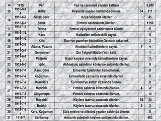 803   Antranik çetesinin köylere saldırısında ölenler. Sarıkamış 1919-7 31 9   Şûra reisine ve ailesine yapılan saldırıda ölenler. Kars, Kağızman 1919-7-24 30 2 2 Köylere taarruz sırasında ölenler. Bulaklı 1919-7-19 29 20 35 Köylere taarruz sırasında ölenler. Mescidli 1919-7-11 28 10   Ermeni saldırısı sırasında ölenler. Gülyantepe 1919-7-8 4 4 Ermeni saldırısı sırasında ölenler. Mescidli 1919-7-8 27 8   Kurudere'ye saldırı sırasında ölenler. Kurudere 1919-7-9 26 6   Ermenilerle çarpışma sırasında ölenler. Kağızman 1919-7-9 25 9   Ermeniler tarafından katledilenler. Kars, Göle 1919-7-7 24 8   Abbaskulu aşiretinin köylerine saldırıda ölenler. Iğdır 1919-6-3 23 3   Isısar karyesi civarında katledilenlerin sayısı. Pasinler 1919-6-13 22 1   Zor Telgraf Müdürü'nün katli. Osmaniye 1919-5-18 21 4 1 Ahaliden katledilenlerin sayısı. Adana, Pozantı 1919-2-26 20 2   Devriye gezerken katledilen Osmanlı askerleri. Kilis 1919-1-21 19 9   Katledilen milletvekilli sayısı. Kars 1919-1-25 18 9   Ermeni eşkiyasının saldırısında ölenler Terme 1916-1-15 17 1150   Ermeni saldırısında ölenler. Şatak 1916-6-6 45   Köye saldırıda ölenler Şatak Serir 1916-6-6 16 311 34 Köylerde yapılan katliâmda ölenler. Bitlis 1916-8-14 15 5.200   Van ve civarında yapılan katliam Van 1915 14 