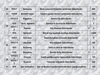 150   İspir ve Bayburt kazalarında Ermenilerin yaptığı soykırım İspir ve Bayburt 1918 37 426   Yakılarak, boğularak öldürülenler. Erzurum 1919-8-15 153   Çeşitli şekilde yapılan işkencelerle öldürülenler. Erzurum 1919-8-15 36   2 Bomba ile ile öldürülenler. Sarıkamış 1919 9   İmha ve idam ile öldürülenler. Sarıkamış 1919 180   Köy basılarak öldürülenler. Akçakale 1919-7-4 8   Baskınla katliâm sırasında öldürülenler. Kurudere 1919-7 35 4.000   Birçok köy basılmak suretiyle öldürülenler. Nahçıvan 1919 2 2 Köy basarak öldürülenler. Pasinler 1919-7-19 5   İşkence ve tecavüz ile öldürülenler. Tiknis, Ağadeve 1919 4   İşkence ile öldürülenler. Kağızman 1919-7-5 34 2502   Köylere yapılan Ermeni saldırılarda öldürülenler. Muhtelif köyler 1919/8 33 695   Ricat sırasında Ermeniler tarafından öldürülenler. Sarıkamış 1919-7 32 