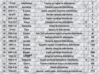1774   İşkence, silahlı saldırı, bombalama ile öldürülenler. Kars 1920-5-5 54 2   Silahla öldürülenler. Kars 1920-4-28 53 500   Trenden indirilerek kurşun ile öldürülenler. Gümrü 1920-4-6 52 720 15 Çeşitli şekillerde katledilerek öldürülenler. Kağızman 1920-3-16 120   Süngü ve baltalarla öldürülenler. Zaruşat 1920-3-9 51 2000   Çeşitli şekillerde öldürülenler. Şüregel, Zaruşat 1920-3-22 50 4 4 Bomba, süngü ile öldürülenler. K.maraş 1338-3 49 1350   Kaçarken tipiden ve katledilerek öldürülenler. Şuregel 1920-2-2 48 400   Kurşuna dizilerek öldürülenler. Zaruşat 1920-3-9 47 100   Makineli tüfekle ile öldürülenler. Çıldır 1920-2-10 46 40   Esir Türk askerlerine baskın sırasında öldürülenler. Pozantı 1920-2-28 45 12   İşkence ile öldürülenler. Ünye 1919-9 44 1 2 Saldırı ile öldürülenler. Gaziantep 1920-1-22 43 4 5 Çatışma sırasında öldürülenler. Adana 1919-12-7 42 7   Gözleri oyularak öldürülenler. Ulukışla 1919-11-6 4   Trenden atılarak öldürülenler. Adana 1919-11 41 2 2 Sokak çatışması sırasında öldürülenler. K.maraş 1919-11-11 40 2 1 Çatışma sırasında öldürülenler. Sarıkamış 1919-9-14 39 3   Taarruz ve Yağma ile öldürülenler Allahüekber 1919-9 38 