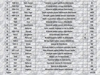 518.105   Toplam 148   Muhacirlere saldırı sonucu öldürülenler. Arpaçay 1921 89 580   İşkence ile öldürülenler. Bayburt 1921 88 12   Kaçırılarak, işkence ile öldürülenler. Nahçıvan 1921 87 580   Köylerde katliâm ile öldürülenler. Tercan 1918 86 870   Baskın yolu ile öldürülenler. Hınıs 1918 85 1215   39 köyde baskın yolu ile öldürülenler. Erzurum 1921-11-21 53   Kaza ahalisine yapılan katliâm sonucu ölenler. Pasinler 1921-11-21 84 6000   24 köyde felaket ve muhaceret yüzünden ölenler. Karakilise 1921 83 192   İşkence ile öldürülenler. Erivan 1920-12 82 561   Bir kaç köyde katliâm sonucu öldürülenler. Kars civarı 1920-2 81 5307 63 Muhtelif köylerde katliâm ile öldürülenler. Nahçıvan 1920 80 18 3 Kurşunlanarak öldürülenler. Zengibasar 1921-2 79 1026   55 köyde katliâm sonucu öldürülenler. Zaruşat 1920-11-29 78 64408   Açlık, hastalık, soğuktan ve katl ile ölenler. Nahçıvan 1920 77 138   Köylerde katliâm sonucu öldürülenler. Haramivartan 1920 76 3945   Köylerde katliâm sonucu öldürülenler. Kars 1920 600   Kadın ve çocuklara saldırı sonucu öldürülenler. Göle 1920 75 5337   18 köyde yapılan katliâm sonucu öldürülenler. Sarıkamış 1920-12-14 74 14620   Çeşitli köylerde yapılan katliâmlarda öldürülenler. Kars, Digor 1920-12-7 73 194   Köylerde katliâm neticesi öldürülenler. Göle 1920-12-6 72 1975   13 köyde katliâm sonucu öldürülenler. Sarıkamış 1920-12-4 71 28   Yakılarak ve çeşitli şekillerde öldürülenler. Kars, Zeytun 1920-12-4 70 