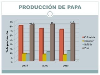 PRODUCCIÓN DE PAPA