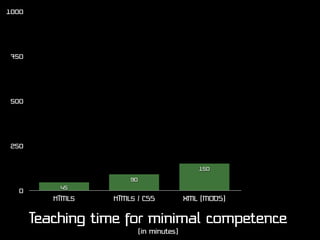 1000

1000

(essentially
infinite)
750

500

250
150
90

0

45

HTML5

HTML5 / CSS

XML (MODS)

RDF

Teaching time for min...