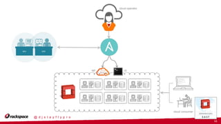 11
@ d j s t a y f l y p r o
cloud operator
cloud consumer
api cli
 