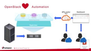 6
@ d j s t a y f l y p r o
OpenStack Automation
APIs and/or
CLI
Dashboard
Hypervisor
 