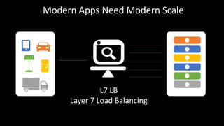 L7 LB
Layer 7 Load Balancing
Modern Apps Need Modern Scale
 