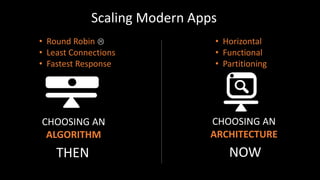 Scaling Modern Apps
THEN
CHOOSING AN
ALGORITHM
NOW
• Round Robin
• Least Connections
• Fastest Response
CHOOSING AN
ARCHITECTURE
• Horizontal
• Functional
• Partitioning

 