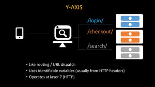 Y-AXIS
• Like routing / URL dispatch
• Uses identifiable variables (usually from HTTP headers)
• Operates at layer 7 (HTTP)
/login/
/checkout/
/search/
 