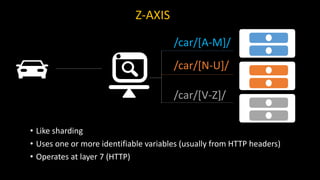 Z-AXIS
/car/[A-M]/
/car/[N-U]/
/car/[V-Z]/
• Like sharding
• Uses one or more identifiable variables (usually from HTTP headers)
• Operates at layer 7 (HTTP)
 