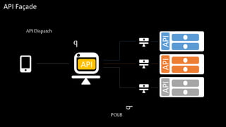 API
APIAPIAPI
q
API Dispatch
q
POLB
API Façade
 