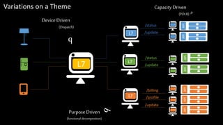 L7
q
Device Driven
(Dispatch)
L7
L7
L7
APIAPIAPI
APIAPIAPIAPI
Purpose Driven
(functional decomposition)
/status
/update
/status
/update
/billing
/profile
/update
Capacity Driven
(POLB)
Variations on a Theme
 
