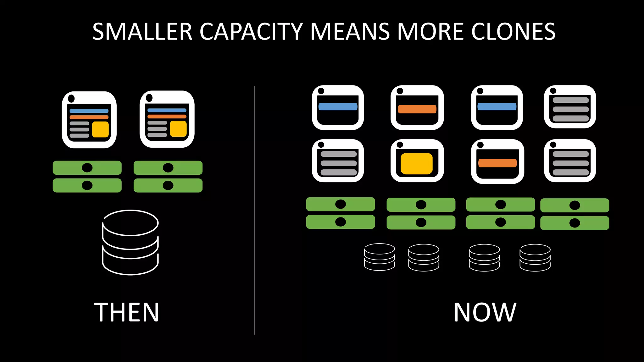 SMALLER CAPACITY MEANS MORE CLONES
THEN NOW
 