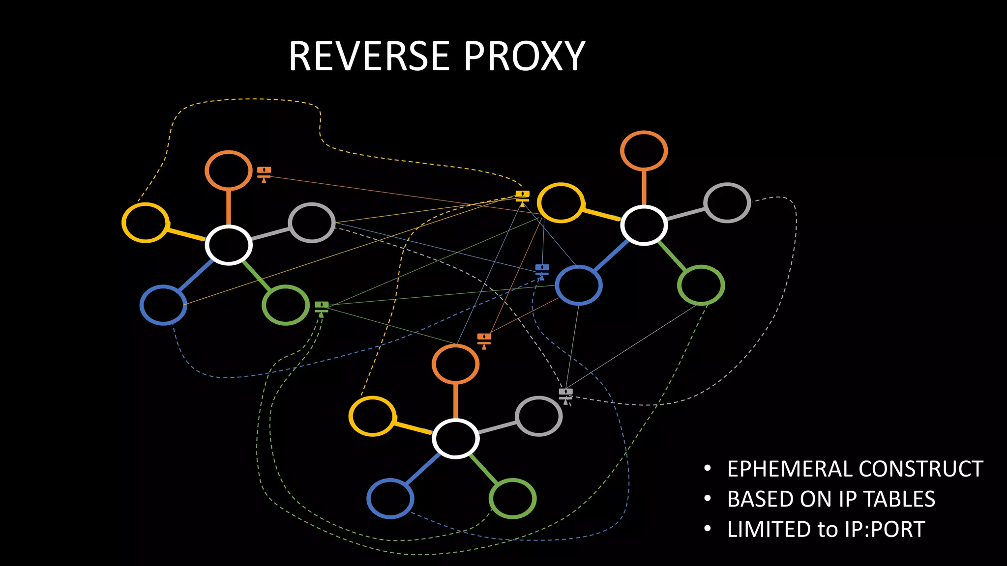 REVERSE PROXY
• EPHEMERAL CONSTRUCT
• BASED ON IP TABLES
• LIMITED to IP:PORT
 