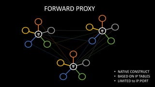 FORWARD PROXY
• NATIVE CONSTRUCT
• BASED ON IP TABLES
• LIMITED to IP:PORT
 